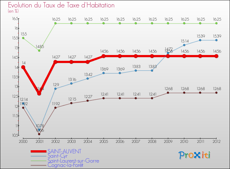 Evolution du taux de la taxe d'habitation pour SAINT-AUVENT et les communes proches Comparaison des taux de la taxe d'habitation pour SAINT-AUVENT et les communes voisines