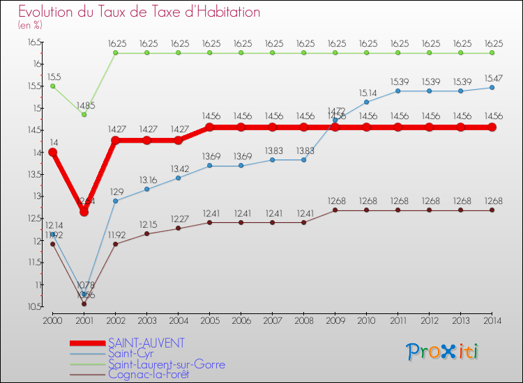 Evolution du taux de la taxe d'habitation pour SAINT-AUVENT et les communes proches de 2000 à 2014 Comparaison des taux de la taxe d'habitation pour SAINT-AUVENT et les communes voisines de 2000 à 2014