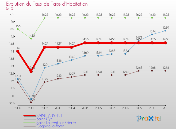 Evolution du taux de la taxe d'habitation pour SAINT-AUVENT et les communes proches Comparaison des taux de la taxe d'habitation pour SAINT-AUVENT et les communes voisines
