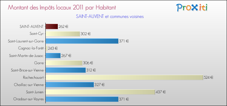 Montant des impôts locaux par Habitant pour SAINT-AUVENT et les communes proches Comparaison des impôts locaux par habitant pour SAINT-AUVENT et les communes voisines