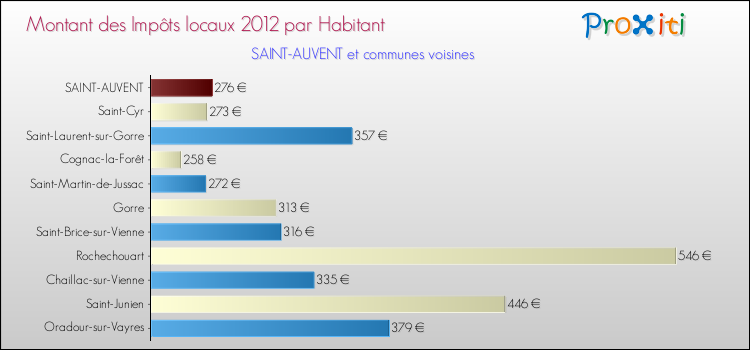 Montant des impôts locaux par Habitant pour SAINT-AUVENT et les communes proches Comparaison des impôts locaux par habitant pour SAINT-AUVENT et les communes voisines