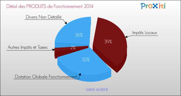 Décomposition du Budget de Fonctionnement 2014 de la commune de SAINT-AUVENT Budget de Fonctionnement 2014 pour la commune de SAINT-AUVENT