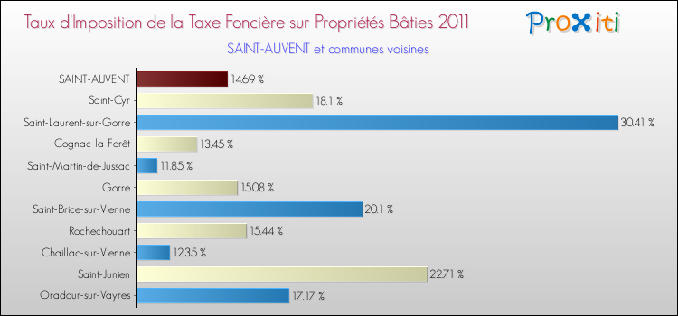 Taux d'imposition de la taxe foncière sur le bati 2011 pour SAINT-AUVENT et les communes proches Comparaison des taux d'imposition de la taxe foncière sur le bati 2011 pour SAINT-AUVENT et les communes voisines
