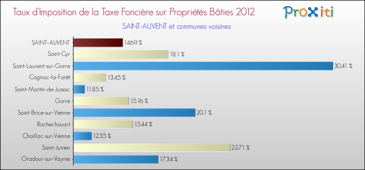 Taux d'imposition de la taxe foncière sur le bati 2012 pour SAINT-AUVENT et les communes proches Comparaison des taux d'imposition de la taxe foncière sur le bati 2012 pour SAINT-AUVENT et les communes voisines