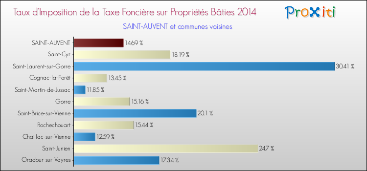 Taux d'imposition de la taxe foncière sur le bati 2014 pour SAINT-AUVENT et les communes proches Comparaison des taux d'imposition de la taxe foncière sur le bati 2014 pour SAINT-AUVENT et les communes voisines