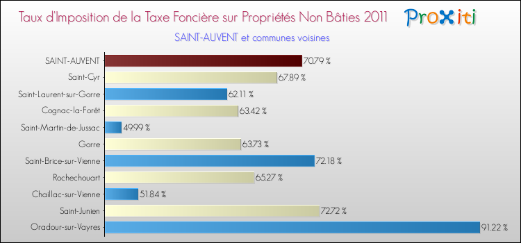 Taux d'imposition de la taxe foncière sur les immeubles et terrains non batis 2011 pour SAINT-AUVENT et les communes proches Comparaison des taux d'imposition de la taxe foncière sur les immeubles et terrains non batis 2011 pour SAINT-AUVENT et les communes voisines