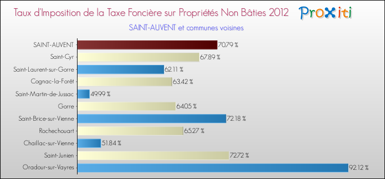 Taux d'imposition de la taxe foncière sur les immeubles et terrains non batis 2012 pour SAINT-AUVENT et les communes proches Comparaison des taux d'imposition de la taxe foncière sur les immeubles et terrains non batis 2012 pour SAINT-AUVENT et les communes voisines