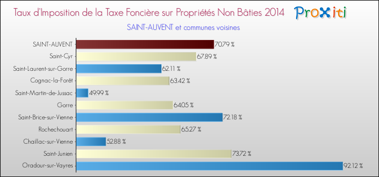Taux d'imposition de la taxe foncière sur les immeubles et terrains non batis 2014 pour SAINT-AUVENT et les communes proches Comparaison des taux d'imposition de la taxe foncière sur les immeubles et terrains non batis 2014 pour SAINT-AUVENT et les communes voisines