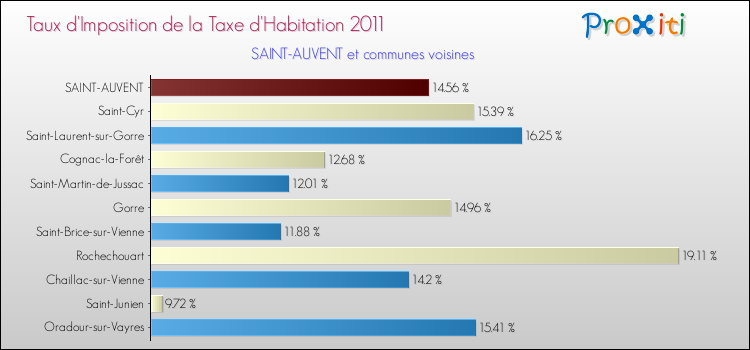 Taux d'imposition de la taxe d'habitation 2011 pour SAINT-AUVENT et les communes proches Comparaison des taux d'imposition de la taxe d'habitation 2011 pour SAINT-AUVENT et les communes voisines
