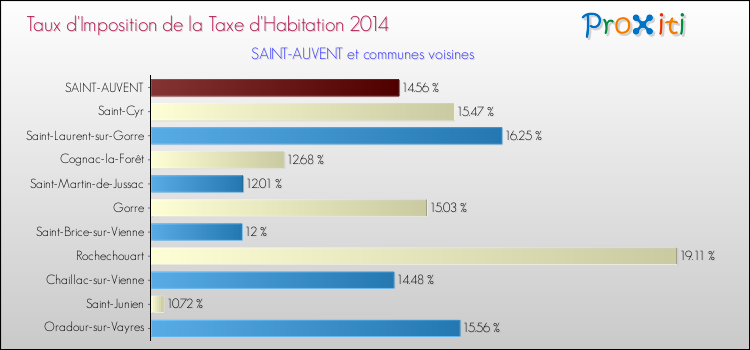 Taux d'imposition de la taxe d'habitation 2014 pour SAINT-AUVENT et les communes proches Comparaison des taux d'imposition de la taxe d'habitation 2014 pour SAINT-AUVENT et les communes voisines
