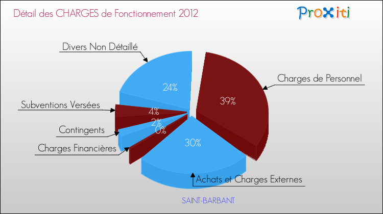Décomposition des Charges de Fonctionnement 2012 de la commune de SAINT-BARBANT Charges de Fonctionnement 2012 pour la commune de SAINT-BARBANT