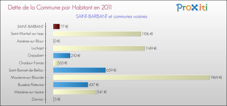 Dette par habitant de la commune en 2011 pour SAINT-BARBANT et les communes proches Comparaison de la dette par habitant de la commune en 2011 pour SAINT-BARBANT et les communes voisines