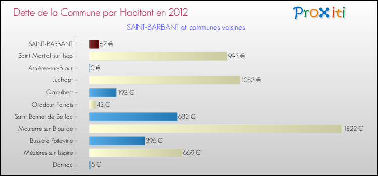 Dette par habitant de la commune en 2012 pour SAINT-BARBANT et les communes proches Comparaison de la dette par habitant de la commune en 2012 pour SAINT-BARBANT et les communes voisines
