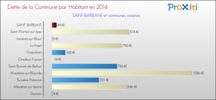 Dette par habitant de la commune en 2014 pour SAINT-BARBANT et les communes proches Comparaison de la dette par habitant de la commune en 2014 pour SAINT-BARBANT et les communes voisines