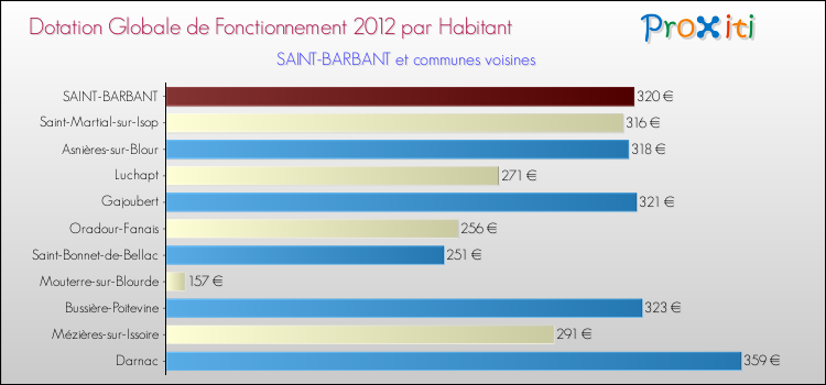 Montant des dotations globales de fonctionnement DGF par Habitant pour SAINT-BARBANT et les communes proches Comparaison des des dotations globales de fonctionnement DGF par habitant pour SAINT-BARBANT et les communes voisines
