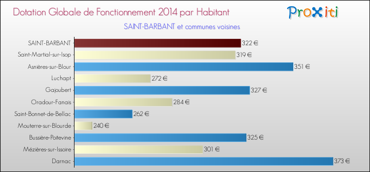 Montant des dotations globales de fonctionnement DGF par Habitant pour SAINT-BARBANT et les communes proches en 2014. Comparaison des des dotations globales de fonctionnement DGF par habitant pour SAINT-BARBANT et les communes voisines en 2014.