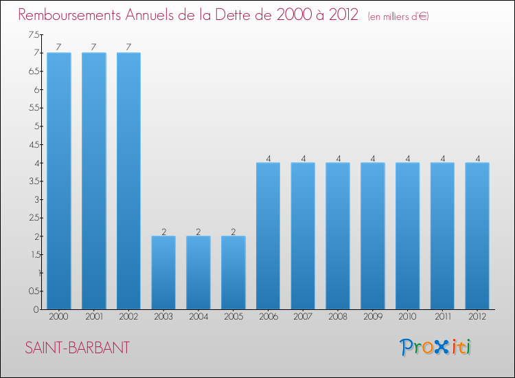 Evolution de l'annuité de la dette pour la commune de SAINT-BARBANT de 2000 à 2012 Annuités de la dette pour SAINT-BARBANT de 2000 à 2012