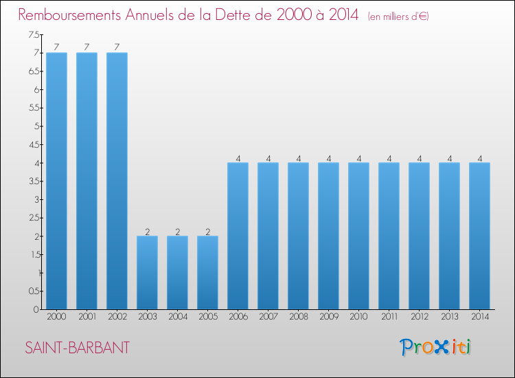 Evolution de l'annuité de la dette pour la commune de SAINT-BARBANT de 2000 à 2014 Annuités de la dette pour SAINT-BARBANT de 2000 à 2014