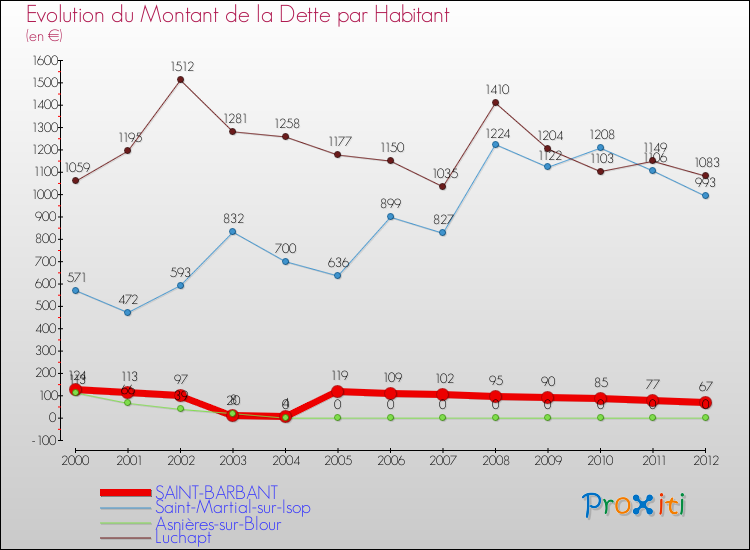 Evolution de la dette par habitant pour la commune de SAINT-BARBANT et les communes proches de 2000 à 2012 Comparaison de la dette par habitant pour SAINT-BARBANT et les communes voisines de 2000 à 2012