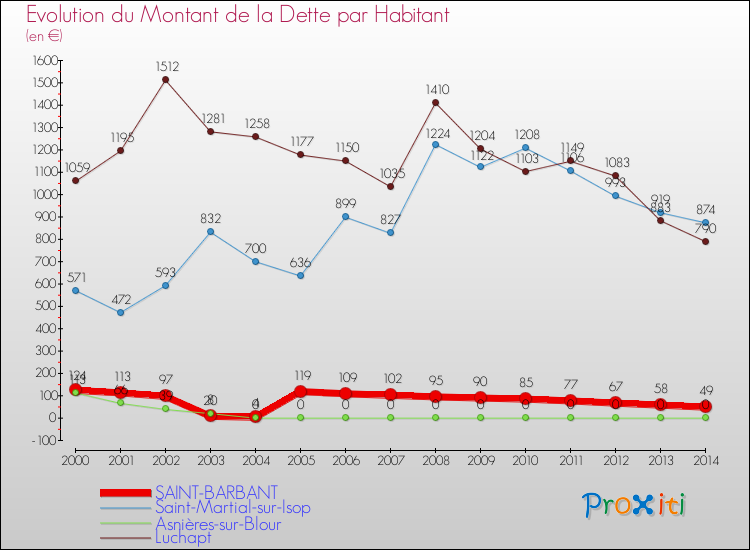 Evolution de la dette par habitant pour la commune de SAINT-BARBANT et les communes proches de 2000 à 2014 Comparaison de la dette par habitant pour SAINT-BARBANT et les communes voisines de 2000 à 2014