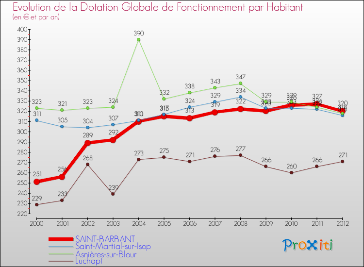 Evolution et montant de la dotation globale de fonctionnement par Habitant pour SAINT-BARBANT et les communes proches Comparaison des dotations globales de fonctionnement par habitant pour SAINT-BARBANT et les communes voisines