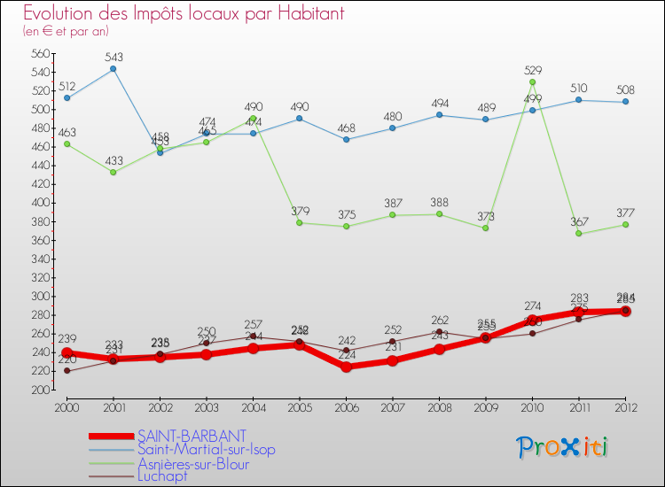 Evolution et montant des impôts locaux par Habitant pour SAINT-BARBANT et les communes proches Comparaison des impôts locaux par habitant pour SAINT-BARBANT et les communes voisines