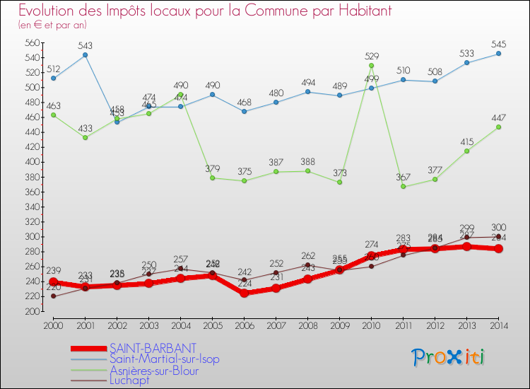 Evolution et montant des impôts locaux par Habitant pour SAINT-BARBANT et les communes proches de 2000 à 2014 Comparaison des impôts locaux par habitant pour SAINT-BARBANT et les communes voisines de 2000 à 2014