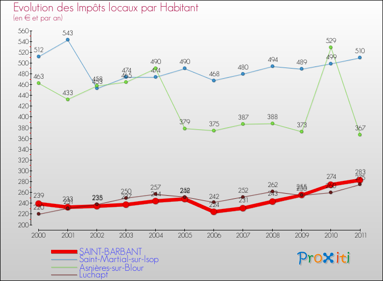 Evolution et montant des impôts locaux par Habitant pour SAINT-BARBANT et les communes proches Comparaison des impôts locaux par habitant pour SAINT-BARBANT et les communes voisines