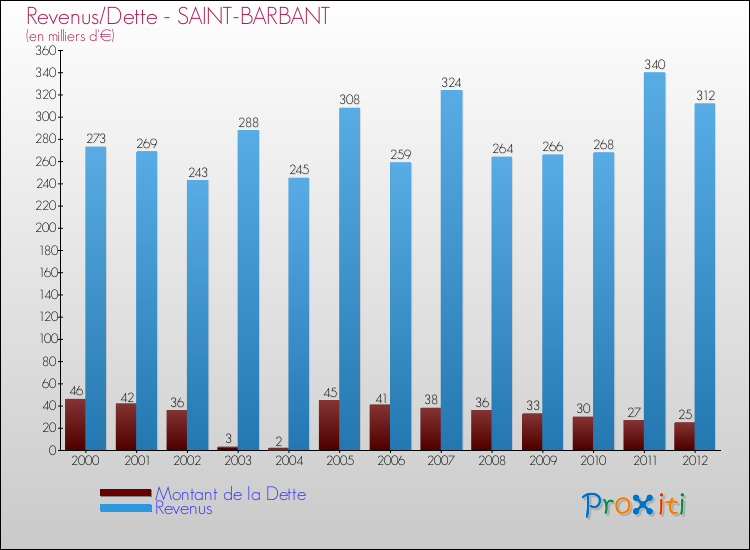 Evolution comparée de la dette et des revenus pour la commune de SAINT-BARBANT de 2000 à 2012 Comparaison de la dette et des revenus pour SAINT-BARBANT de 2000 à 2012