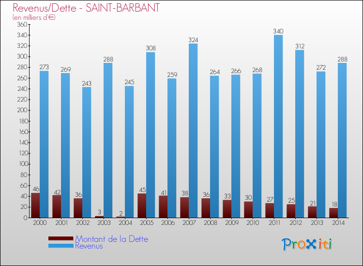 Evolution comparée de la dette et des revenus pour la commune de SAINT-BARBANT de 2000 à 2014 Comparaison de la dette et des revenus pour SAINT-BARBANT de 2000 à 2014