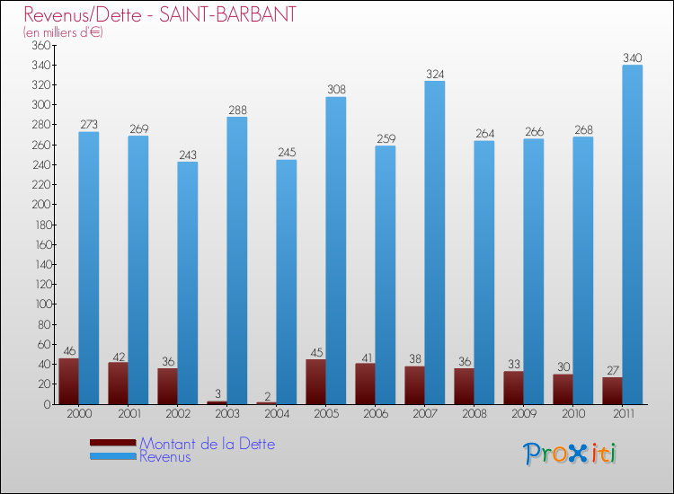 Evolution comparée de la dette et des revenus pour la commune de SAINT-BARBANT de 2000 à 2011 Comparaison de la dette et des revenus pour SAINT-BARBANT de 2000 à 2011