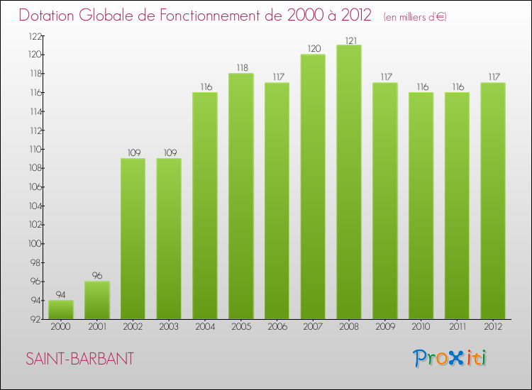 Evolution du montant de la Dotation Globale de Fonctionnement pour la commune de SAINT-BARBANT de 2000 à 2012 Evolution du montant de la Dotation Globale de Fonctionnement pour SAINT-BARBANT de 2000 à 2012