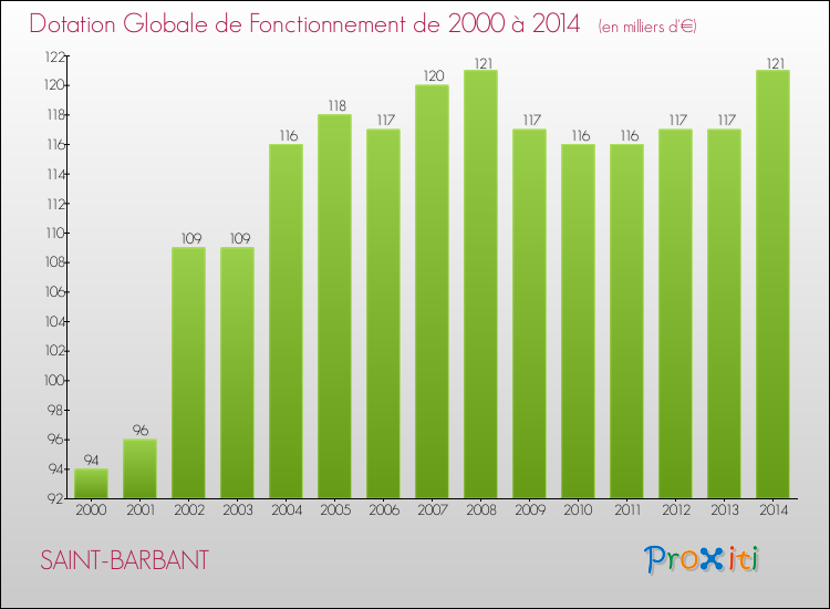Evolution du montant de la Dotation Globale de Fonctionnement pour la commune de SAINT-BARBANT de 2000 à 2014 Evolution du montant de la Dotation Globale de Fonctionnement pour SAINT-BARBANT de 2000 à 2014