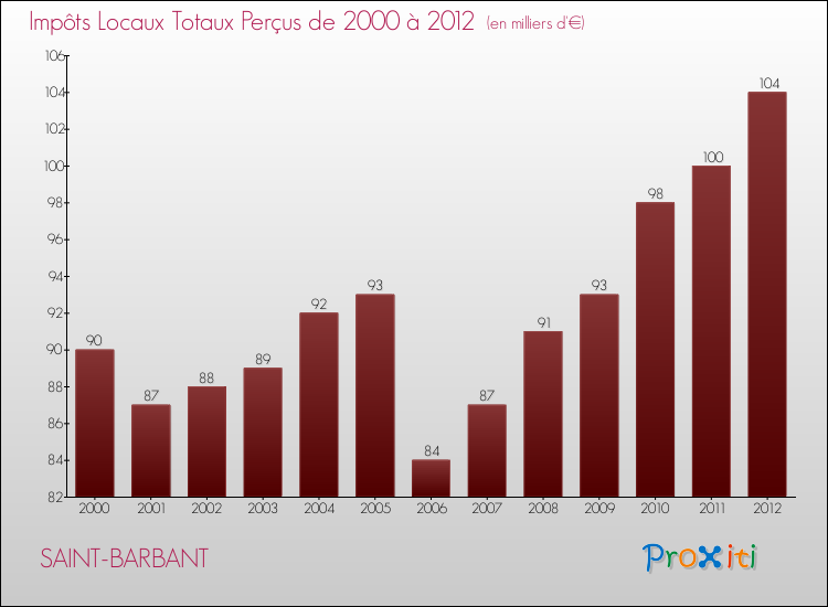 Evolution des Impôts Locaux pour la commune de SAINT-BARBANT de 2000 à 2012 Evolution des Impôts Locaux pour SAINT-BARBANT de 2000 à 2012