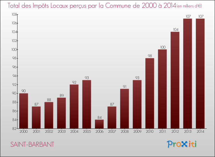 Evolution des Impôts Locaux pour la commune de SAINT-BARBANT de 2000 à 2014 Evolution des Impôts Locaux pour SAINT-BARBANT de 2000 à 2014