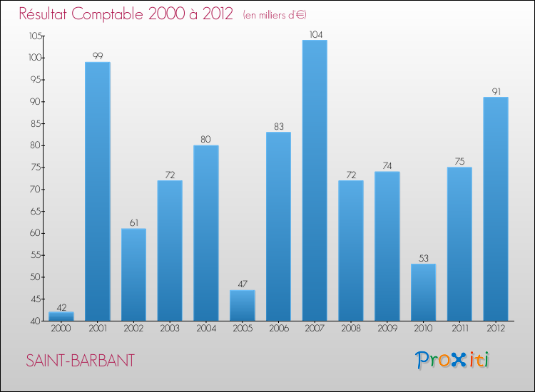 Evolution du résultat comptable pour la commune de SAINT-BARBANT de 2000 à 2012 Evolution du résultat comptable pour SAINT-BARBANT de 2000 à 2012