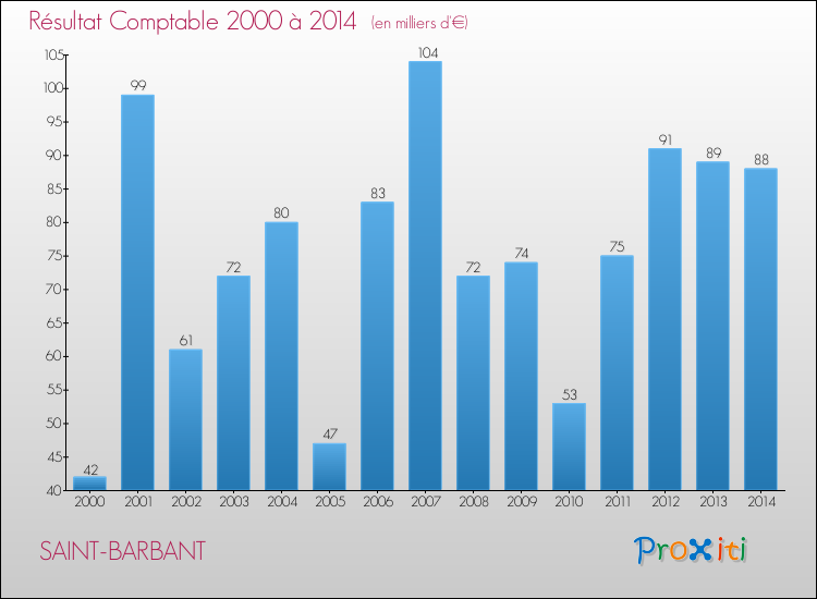 Evolution du résultat comptable pour la commune de SAINT-BARBANT de 2000 à 2014 Evolution du résultat comptable pour SAINT-BARBANT de 2000 à 2014