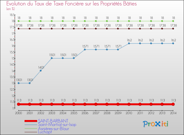 Evolution du taux de la taxe foncière sur le bati pour SAINT-BARBANT et les communes proches de 2000 à 2014 Comparaison des taux de taxe foncière sur le bati pour SAINT-BARBANT et les communes voisines de 2000 à 2014