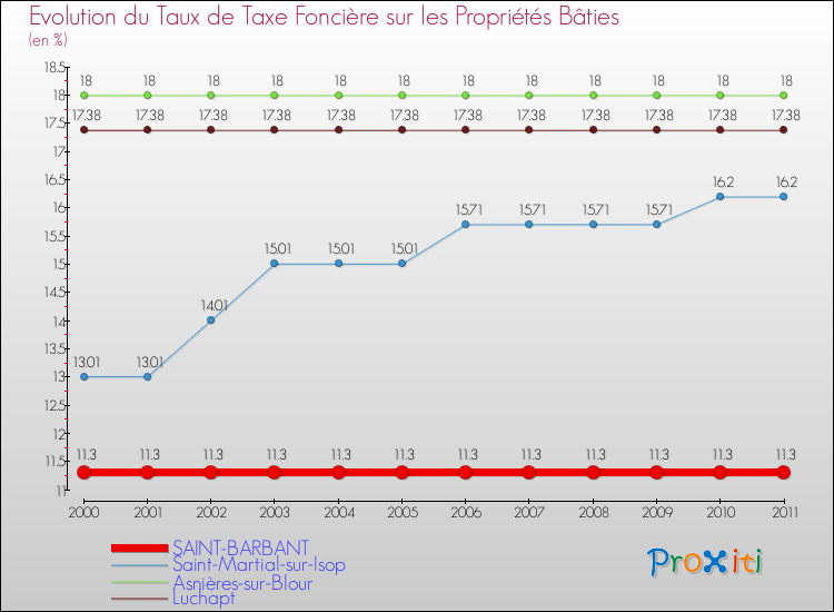 Evolution du taux de la taxe foncière sur le bati pour SAINT-BARBANT et les communes proches Comparaison des taux de taxe foncière sur le bati pour SAINT-BARBANT et les communes voisines