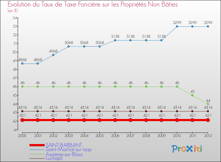 Evolution du taux de la taxe foncière sur les immeubles et terrains non batis pour SAINT-BARBANT et les communes proches de 2000 à 2012 Comparaison des taux de la taxe foncière sur les immeubles et terrains non batis pour SAINT-BARBANT et les communes voisines de 2000 à 2012