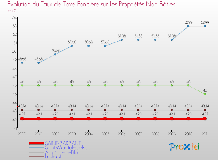 Evolution du taux de la taxe foncière sur les immeubles et terrains non batis pour SAINT-BARBANT et les communes proches Comparaison des taux de la taxe foncière sur les immeubles et terrains non batis pour SAINT-BARBANT et les communes voisines