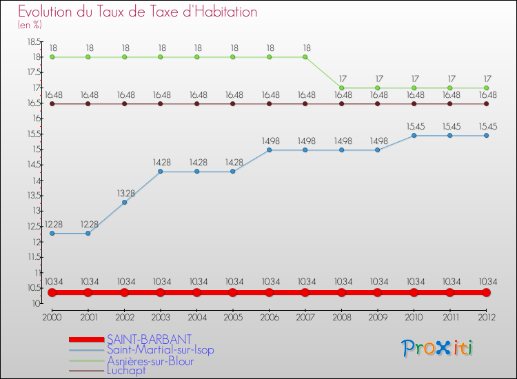 Evolution du taux de la taxe d'habitation pour SAINT-BARBANT et les communes proches Comparaison des taux de la taxe d'habitation pour SAINT-BARBANT et les communes voisines