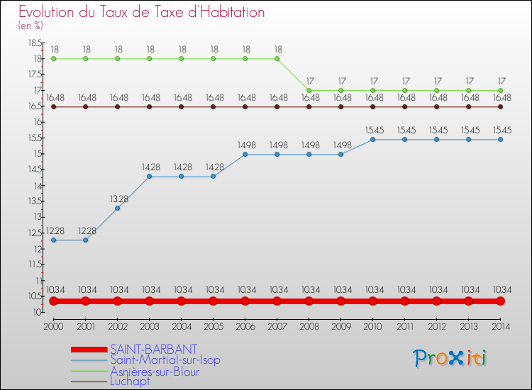 Evolution du taux de la taxe d'habitation pour SAINT-BARBANT et les communes proches de 2000 à 2014 Comparaison des taux de la taxe d'habitation pour SAINT-BARBANT et les communes voisines de 2000 à 2014