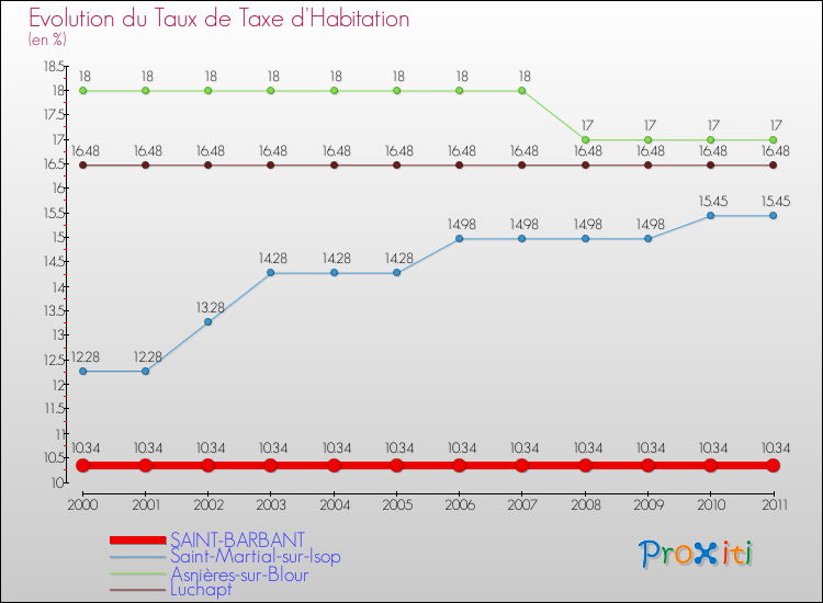 Evolution du taux de la taxe d'habitation pour SAINT-BARBANT et les communes proches Comparaison des taux de la taxe d'habitation pour SAINT-BARBANT et les communes voisines