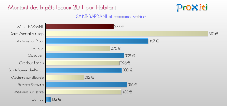 Montant des impôts locaux par Habitant pour SAINT-BARBANT et les communes proches Comparaison des impôts locaux par habitant pour SAINT-BARBANT et les communes voisines