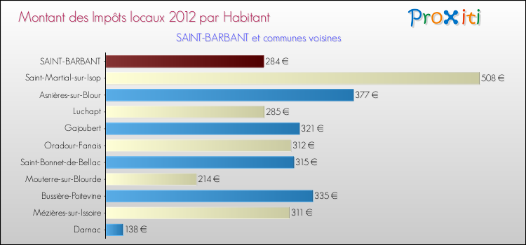 Montant des impôts locaux par Habitant pour SAINT-BARBANT et les communes proches Comparaison des impôts locaux par habitant pour SAINT-BARBANT et les communes voisines
