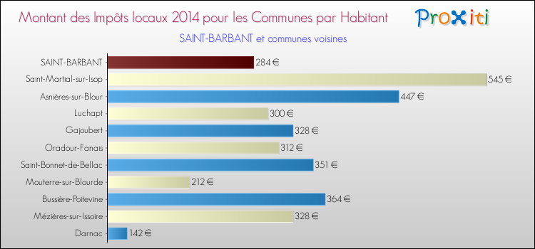 Montant des impôts locaux par Habitant pour SAINT-BARBANT et les communes proches en 2014 Comparaison des impôts locaux par habitant pour SAINT-BARBANT et les communes voisines en 2014