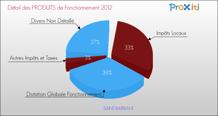 Décomposition du Budget de Fonctionnement 2012 de la commune de SAINT-BARBANT Budget de Fonctionnement 2012 pour la commune de SAINT-BARBANT
