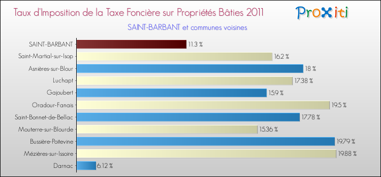 Taux d'imposition de la taxe foncière sur le bati 2011 pour SAINT-BARBANT et les communes proches Comparaison des taux d'imposition de la taxe foncière sur le bati 2011 pour SAINT-BARBANT et les communes voisines