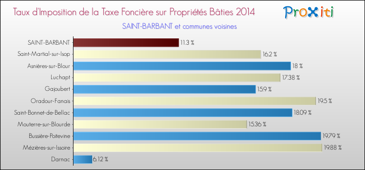 Taux d'imposition de la taxe foncière sur le bati 2014 pour SAINT-BARBANT et les communes proches Comparaison des taux d'imposition de la taxe foncière sur le bati 2014 pour SAINT-BARBANT et les communes voisines